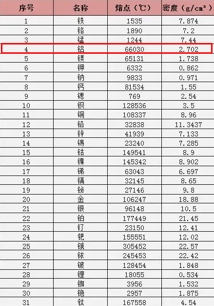鋁及其他材料密度表